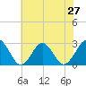 Money Point tide chart for Friday, June 27, 2025
