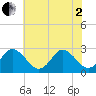 Money Point tide chart for Monday, June 2, 2025