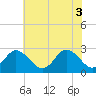 Money Point tide chart for Tuesday, June 3, 2025