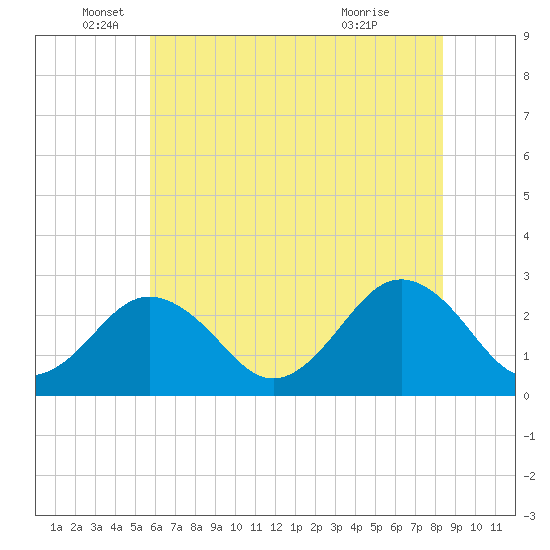 Money Point tide chart for Thursday, June 5, 2025