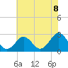 Money Point tide chart for Sunday, June 8, 2025
