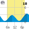 Money Point tide chart for Thursday, July 10, 2025