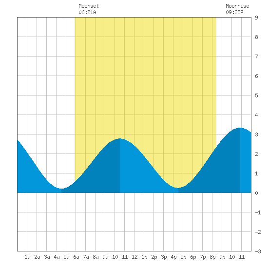 Money Point tide chart for Friday, July 11, 2025