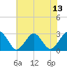 Money Point tide chart for Sunday, July 13, 2025