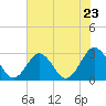 Money Point tide chart for Wednesday, July 23, 2025