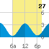 Money Point tide chart for Sunday, July 27, 2025