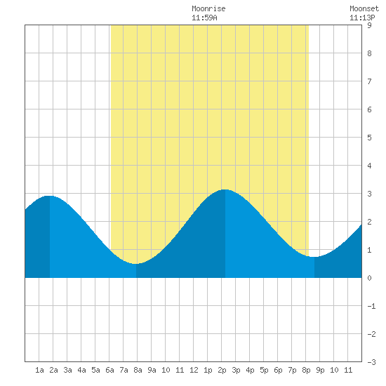Money Point tide chart for Wednesday, July 30, 2025