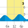 Money Point tide chart for Thursday, July 3, 2025