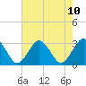 Money Point tide chart for Sunday, August 10, 2025