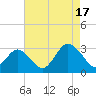 Money Point tide chart for Sunday, August 17, 2025
