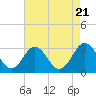 Money Point tide chart for Thursday, August 21, 2025