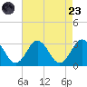 Money Point tide chart for Saturday, August 23, 2025