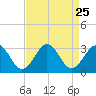 Money Point tide chart for Monday, August 25, 2025