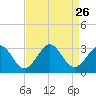 Money Point tide chart for Tuesday, August 26, 2025
