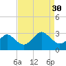 Money Point tide chart for Saturday, August 30, 2025