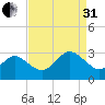 Money Point tide chart for Sunday, August 31, 2025
