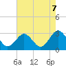 Money Point tide chart for Thursday, August 7, 2025