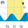 Money Point tide chart for Saturday, August 9, 2025