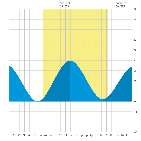 Money Point tide chart for Wednesday, September 10, 2025
