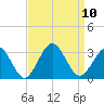 Money Point tide chart for Wednesday, September 10, 2025