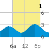 Money Point tide chart for Monday, September 1, 2025