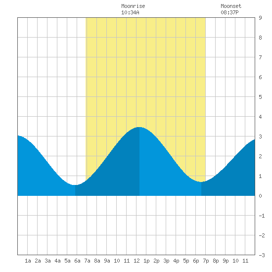 Money Point tide chart for Thursday, September 25, 2025
