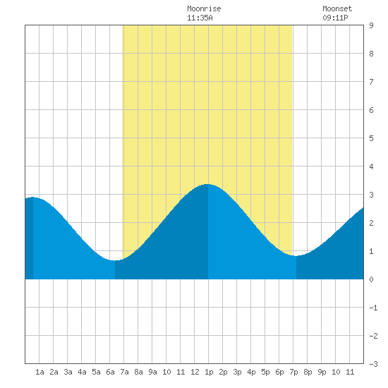 Money Point tide chart for Friday, September 26, 2025