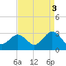 Money Point tide chart for Wednesday, September 3, 2025