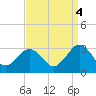 Money Point tide chart for Thursday, September 4, 2025