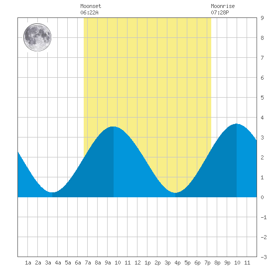 Money Point tide chart for Sunday, September 7, 2025
