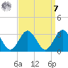 Money Point tide chart for Sunday, September 7, 2025