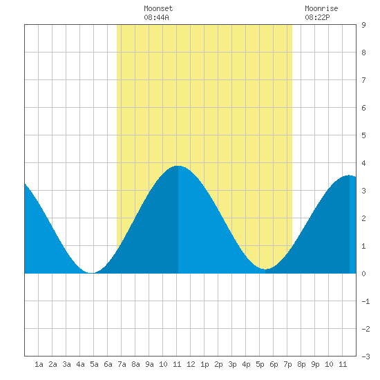 Money Point tide chart for Tuesday, September 9, 2025