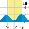 Money Point tide chart for Wednesday, October 15, 2025