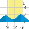 Money Point tide chart for Wednesday, October 1, 2025