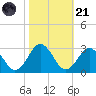 Money Point tide chart for Tuesday, October 21, 2025