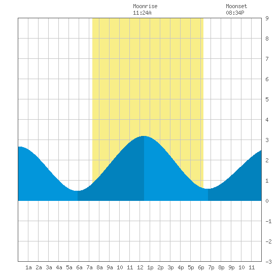 Money Point tide chart for Saturday, October 25, 2025