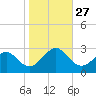 Money Point tide chart for Monday, October 27, 2025