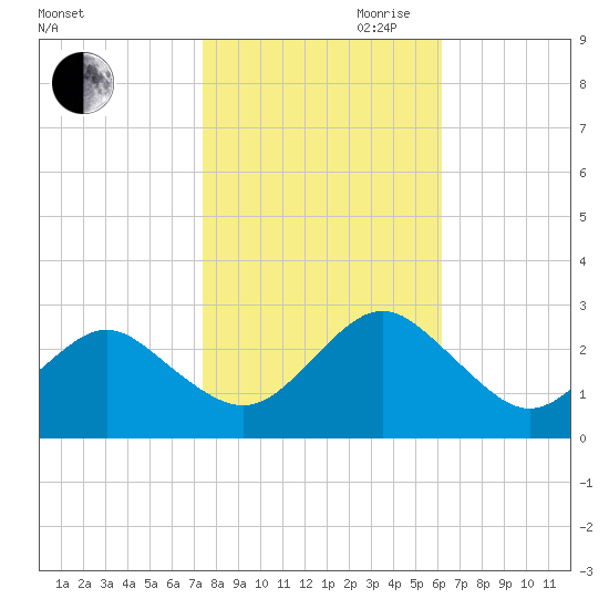 Money Point tide chart for Wednesday, October 29, 2025