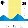 Money Point tide chart for Wednesday, October 29, 2025