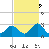 Money Point tide chart for Thursday, October 2, 2025