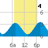 Money Point tide chart for Saturday, October 4, 2025