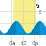 Money Point tide chart for Sunday, October 5, 2025