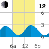 Money Point tide chart for Wednesday, November 12, 2025