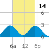 Money Point tide chart for Friday, November 14, 2025