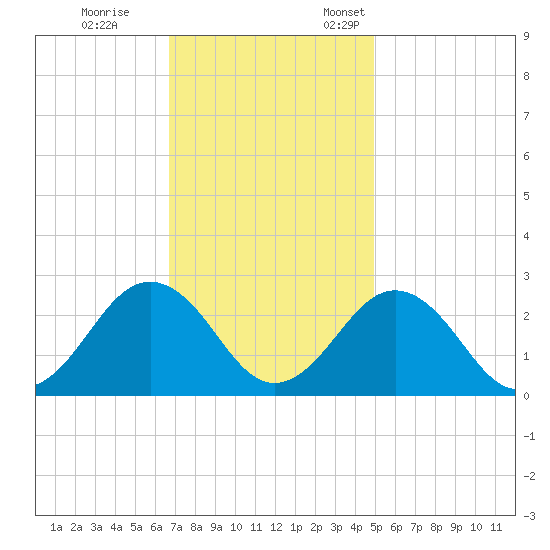Money Point tide chart for Saturday, November 15, 2025