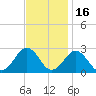 Money Point tide chart for Sunday, November 16, 2025