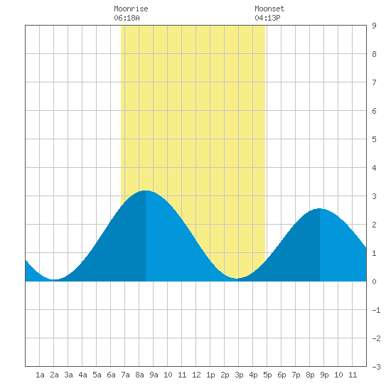 Money Point tide chart for Wednesday, November 19, 2025