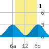 Money Point tide chart for Saturday, November 1, 2025