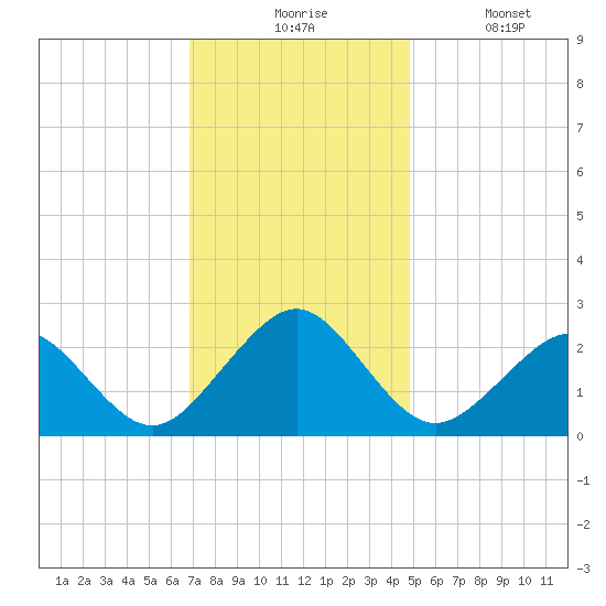 Money Point tide chart for Monday, November 24, 2025