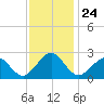 Money Point tide chart for Monday, November 24, 2025